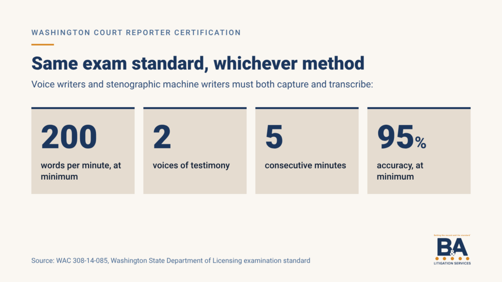 Washington court reporter exam standard for voice writers and machine writers: 200 words per minute, two-voice testimony, five consecutive minutes, 95 percent accuracy